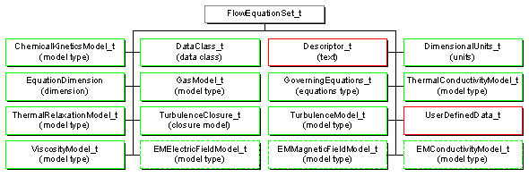 FlowEquationSet_t node structure