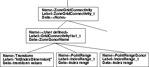 Diagram showing hierarchy below ZoneGridConnectivity_t node for a 1-to-1 interface