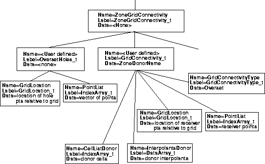 Diagram showing hierarchy below ZoneGridConnectivity_t node for an overset interface