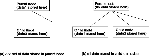 Diagram showing options for data 'under' a node