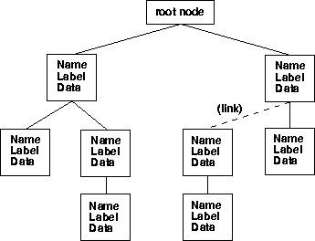 Figure showing file structure with root node, child nodes, and a link