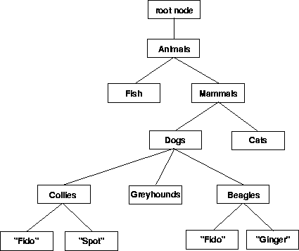 Figure showing file structure for categorizing animals