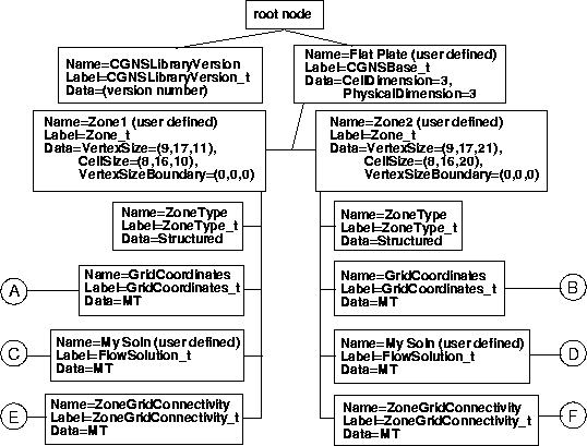 Diagram showing top-level nodes for two-zone example