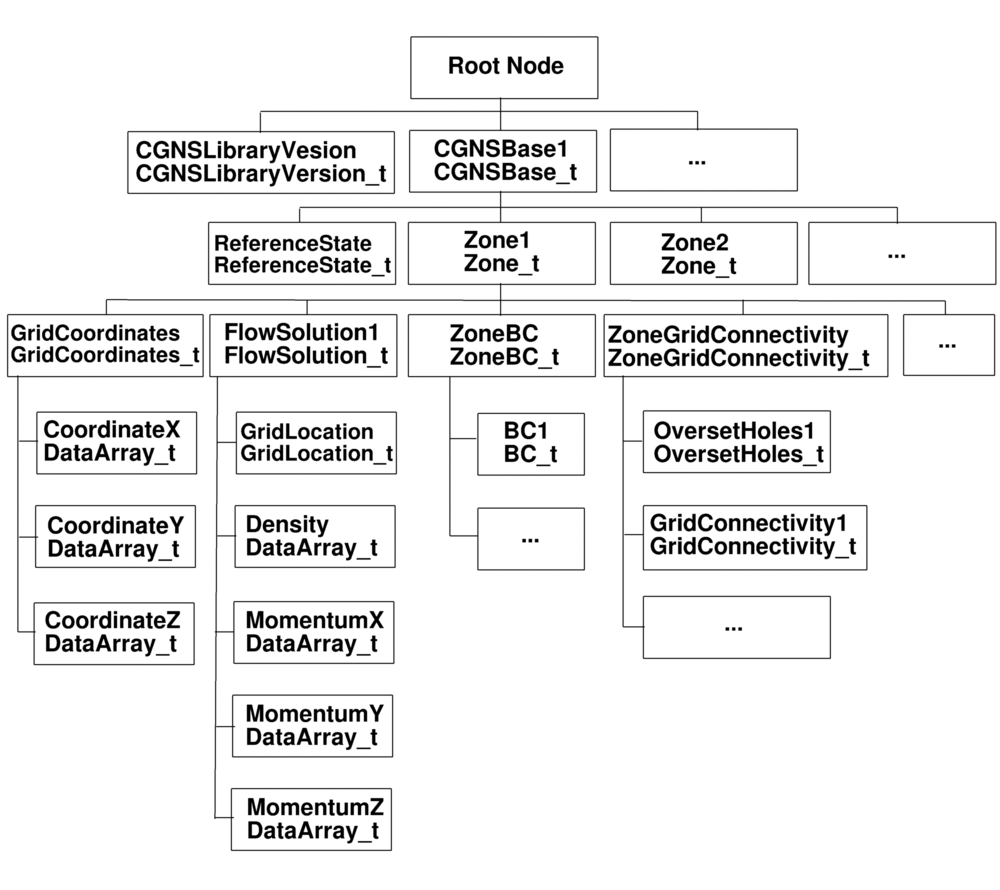 Example file hierarchy