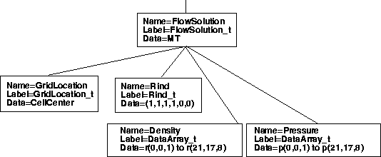 Diagram showing CGNS layout for flow solution at cell centers, and rind data
