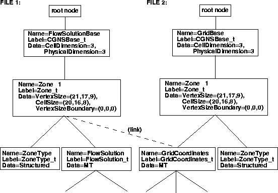 Diagram showing two CGNS files with a link from one to the other