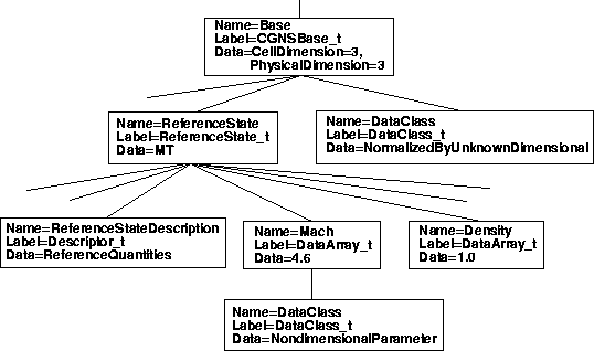 Diagram showing CGNS layout for nondimensional data with arbitrary reference state